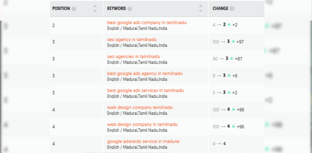 Seo Performance of Big A Solutions